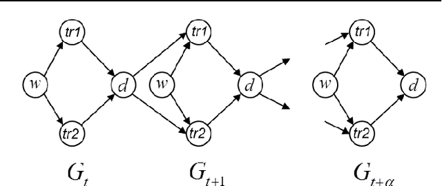 Figure 1 for Identifiability and Transportability in Dynamic Causal Networks