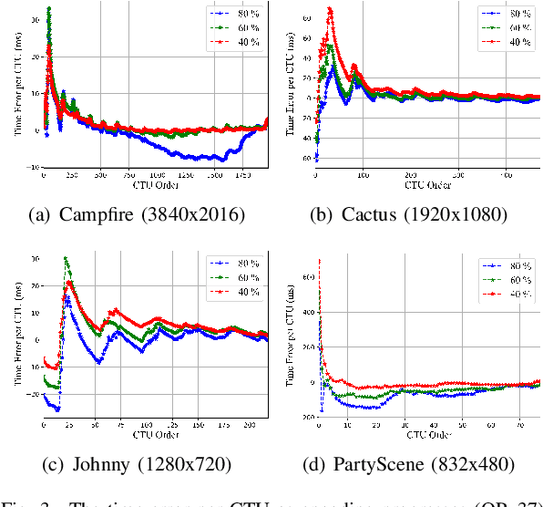 Figure 3 for Intra Encoding Complexity Control with a Time-Cost Model for Versatile Video Coding