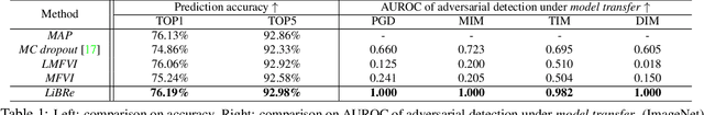 Figure 2 for LiBRe: A Practical Bayesian Approach to Adversarial Detection