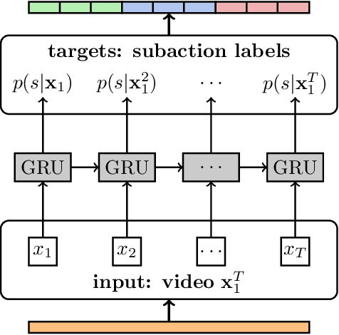 Figure 1 for A Hybrid RNN-HMM Approach for Weakly Supervised Temporal Action Segmentation