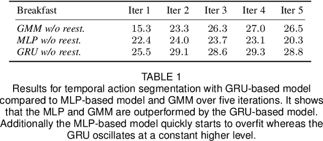 Figure 2 for A Hybrid RNN-HMM Approach for Weakly Supervised Temporal Action Segmentation