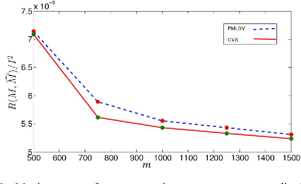 Figure 3 for Poisson Matrix Recovery and Completion