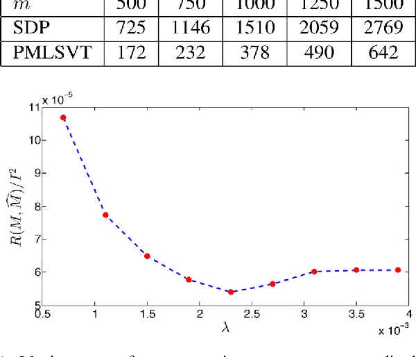 Figure 4 for Poisson Matrix Recovery and Completion