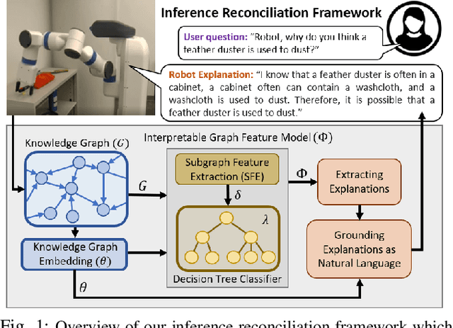 Figure 1 for Explainable Knowledge Graph Embedding: Inference Reconciliation for Knowledge Inferences Supporting Robot Actions