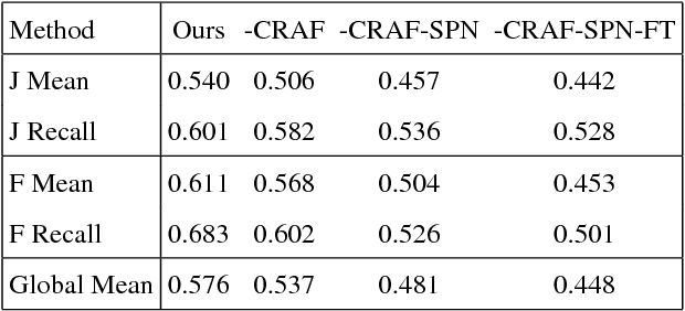 Figure 4 for Learning to Segment Instances in Videos with Spatial Propagation Network