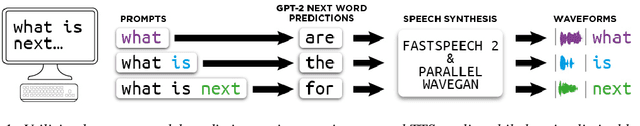 Figure 1 for Alternate Endings: Improving Prosody for Incremental Neural TTS with Predicted Future Text Input