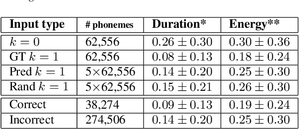 Figure 4 for Alternate Endings: Improving Prosody for Incremental Neural TTS with Predicted Future Text Input