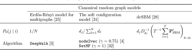 Figure 2 for Residual2Vec: Debiasing graph embedding with random graphs