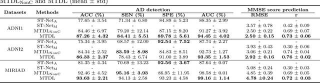 Figure 4 for MRI-based Multi-task Decoupling Learning for Alzheimer's Disease Detection and MMSE Score Prediction: A Multi-site Validation