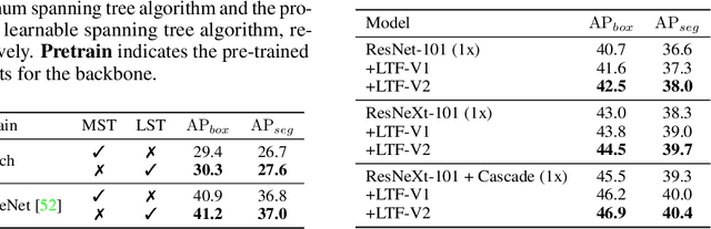 Figure 4 for Rethinking Learnable Tree Filter for Generic Feature Transform