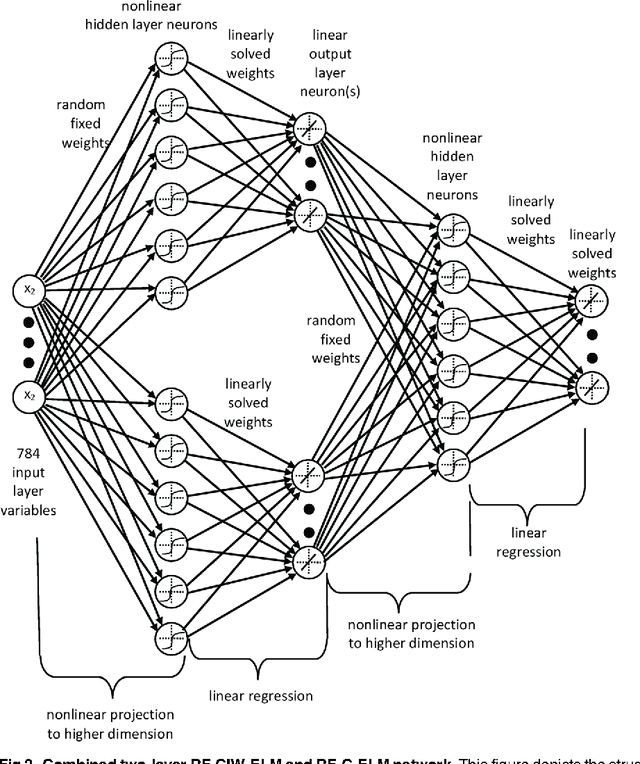 Figure 3 for Fast, simple and accurate handwritten digit classification by training shallow neural network classifiers with the 'extreme learning machine' algorithm