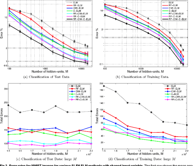 Figure 4 for Fast, simple and accurate handwritten digit classification by training shallow neural network classifiers with the 'extreme learning machine' algorithm