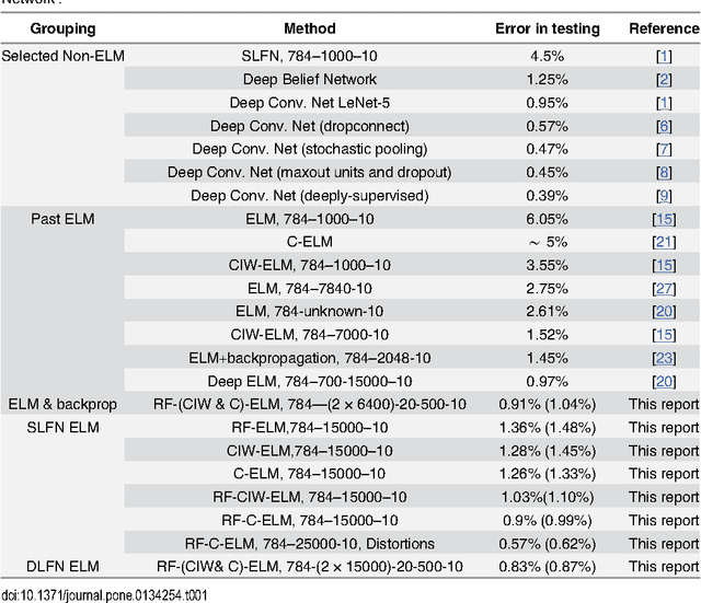 Figure 1 for Fast, simple and accurate handwritten digit classification by training shallow neural network classifiers with the 'extreme learning machine' algorithm