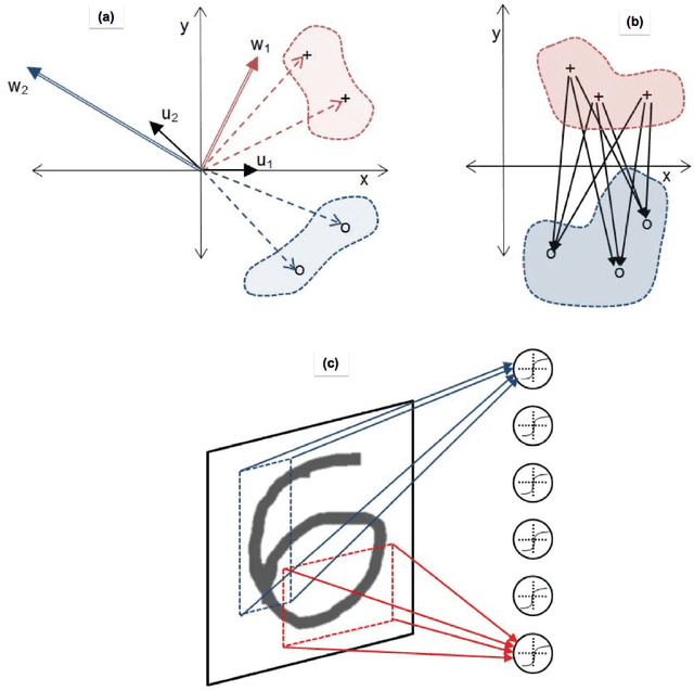 Figure 2 for Fast, simple and accurate handwritten digit classification by training shallow neural network classifiers with the 'extreme learning machine' algorithm