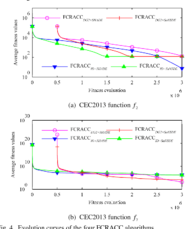 Figure 4 for Boosting Cooperative Coevolution for Large Scale Optimization with a Fine-Grained Computation Resource Allocation Strategy