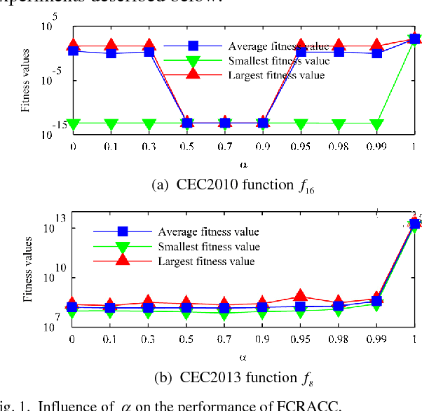 Figure 1 for Boosting Cooperative Coevolution for Large Scale Optimization with a Fine-Grained Computation Resource Allocation Strategy