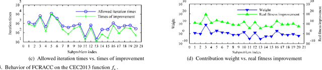 Figure 3 for Boosting Cooperative Coevolution for Large Scale Optimization with a Fine-Grained Computation Resource Allocation Strategy