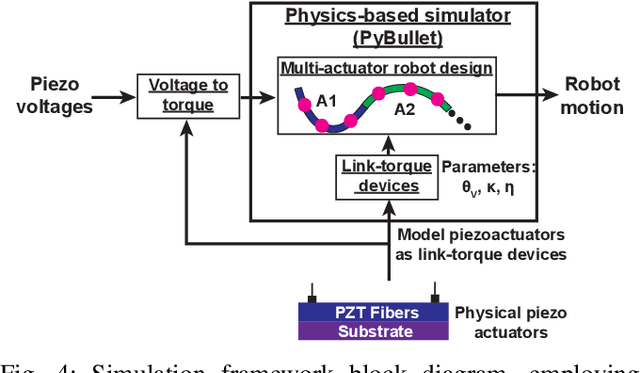 Figure 4 for Scalable Simulation and Demonstration of Jumping Piezoelectric 2-D Soft Robots