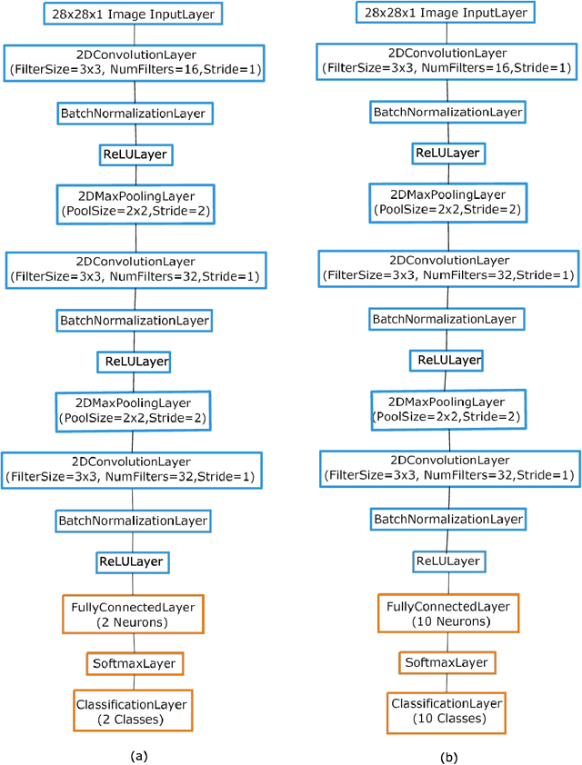 Figure 1 for Multiclass Classification with an Ensemble of Binary Classification Deep Networks