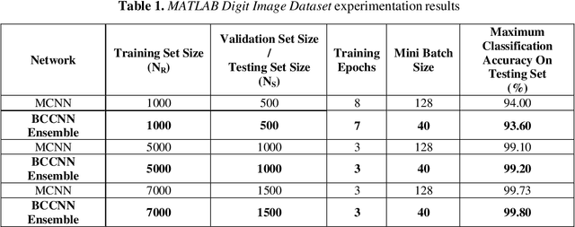 Figure 2 for Multiclass Classification with an Ensemble of Binary Classification Deep Networks