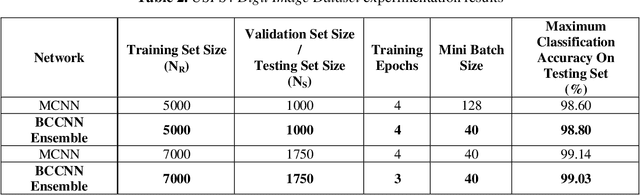 Figure 3 for Multiclass Classification with an Ensemble of Binary Classification Deep Networks