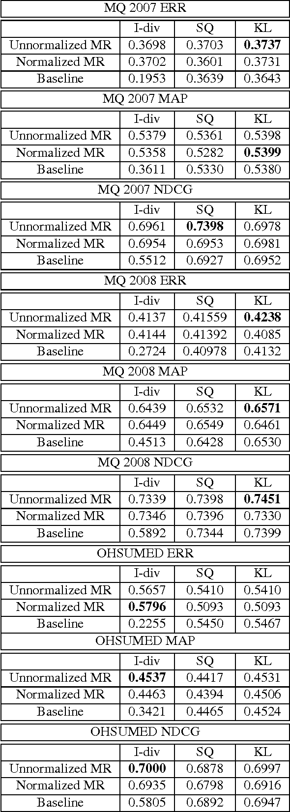 Figure 3 for Learning to Rank With Bregman Divergences and Monotone Retargeting