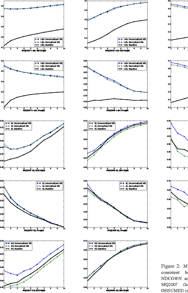 Figure 4 for Learning to Rank With Bregman Divergences and Monotone Retargeting