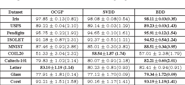 Figure 4 for A Bayesian Approach to the Data Description Problem