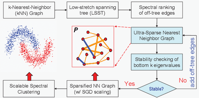 Figure 3 for Towards Scalable Spectral Clustering via Spectrum-Preserving Sparsification