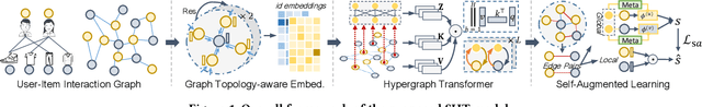 Figure 1 for Self-Supervised Hypergraph Transformer for Recommender Systems