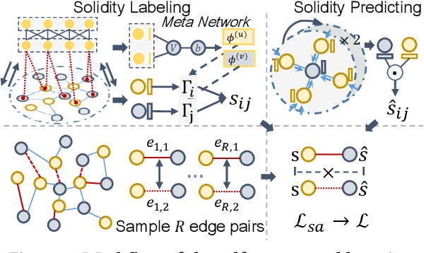 Figure 3 for Self-Supervised Hypergraph Transformer for Recommender Systems