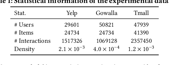 Figure 2 for Self-Supervised Hypergraph Transformer for Recommender Systems