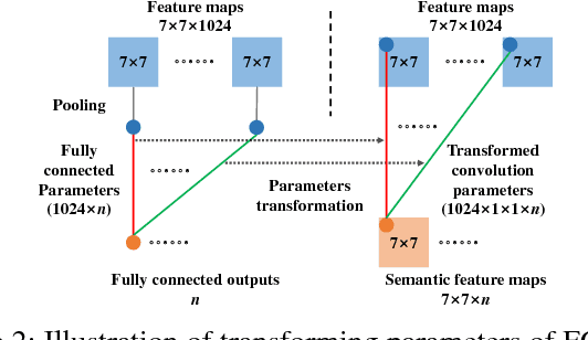 Figure 3 for E$^2$BoWs: An End-to-End Bag-of-Words Model via Deep Convolutional Neural Network