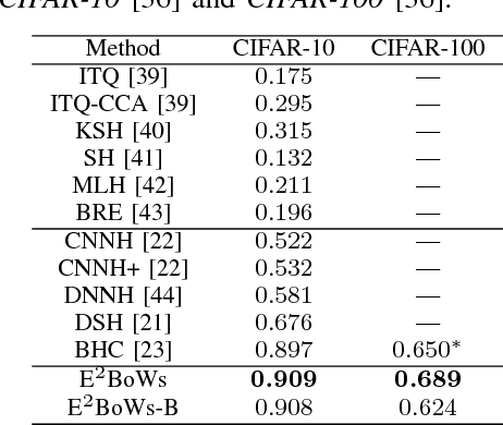 Figure 4 for E$^2$BoWs: An End-to-End Bag-of-Words Model via Deep Convolutional Neural Network