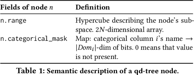 Figure 2 for Qd-tree: Learning Data Layouts for Big Data Analytics