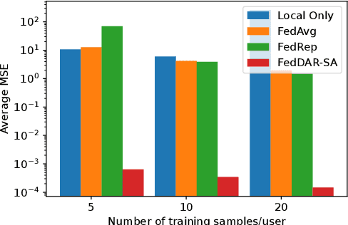 Figure 1 for FedDAR: Federated Domain-Aware Representation Learning