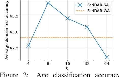 Figure 3 for FedDAR: Federated Domain-Aware Representation Learning