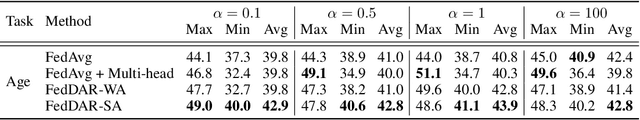 Figure 2 for FedDAR: Federated Domain-Aware Representation Learning