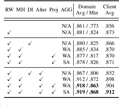 Figure 4 for FedDAR: Federated Domain-Aware Representation Learning