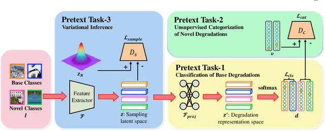 Figure 3 for Learning Generalizable Latent Representations for Novel Degradations in Super Resolution