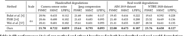 Figure 2 for Learning Generalizable Latent Representations for Novel Degradations in Super Resolution