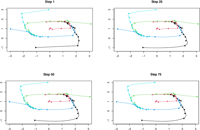 Figure 3 for Learning Nonparametric Ordinary differential Equations: Application to Sparse and Noisy Data