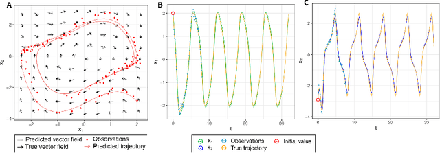 Figure 1 for Learning Nonparametric Ordinary differential Equations: Application to Sparse and Noisy Data