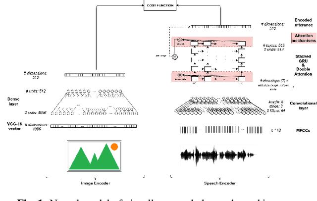 Figure 1 for Models of Visually Grounded Speech Signal Pay Attention To Nouns: a Bilingual Experiment on English and Japanese