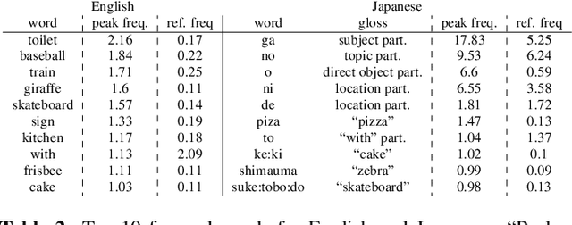 Figure 4 for Models of Visually Grounded Speech Signal Pay Attention To Nouns: a Bilingual Experiment on English and Japanese