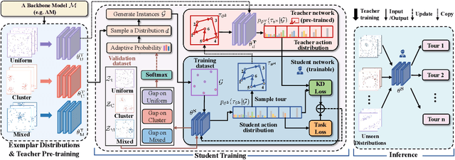 Figure 3 for Learning Generalizable Models for Vehicle Routing Problems via Knowledge Distillation