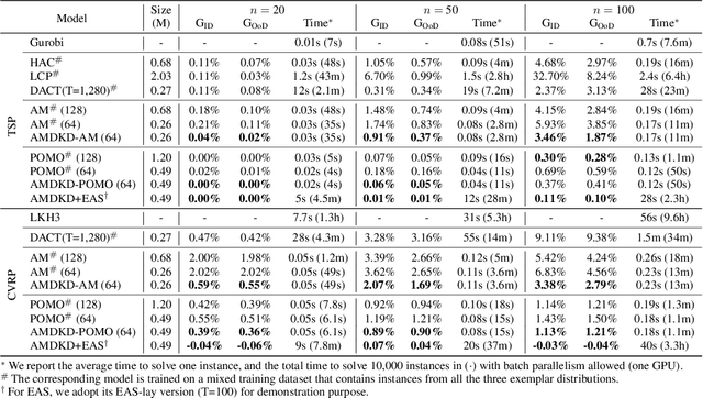 Figure 4 for Learning Generalizable Models for Vehicle Routing Problems via Knowledge Distillation