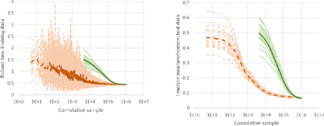 Figure 3 for Efficient Stochastic Gradient Descent for Distributionally Robust Learning