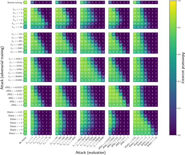 Figure 3 for Transfer of Adversarial Robustness Between Perturbation Types