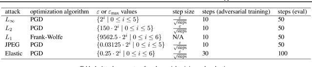 Figure 2 for Transfer of Adversarial Robustness Between Perturbation Types